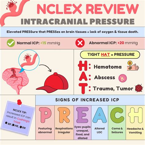 Nursing With Emma | 1. Normal Intracranial Pressure (ICP): - Range: 7 ...