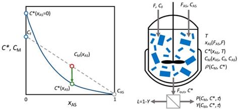 Phase Diagram Determination and Process Development for Continuous ...