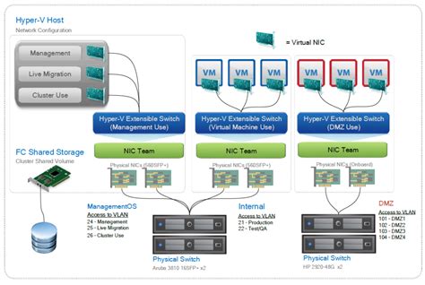 Image result for Hyper-V Networking Tutorial
