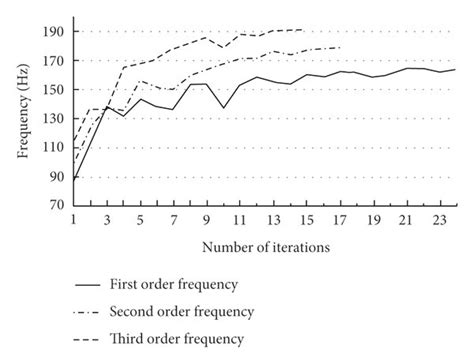 Image result for Linear Optimization Chart Over Iteration