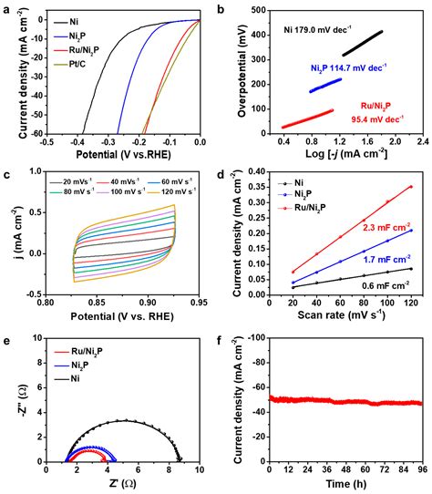 Boosting the Hydrogen Evolution Performance of Ultrafine Ruthenium ...