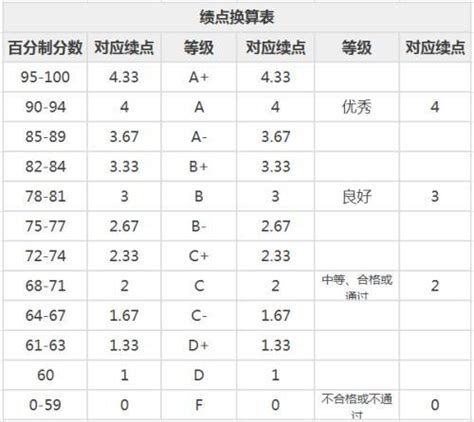 收藏！英美加澳的GPA怎么换算？（附补救方法） - 知乎