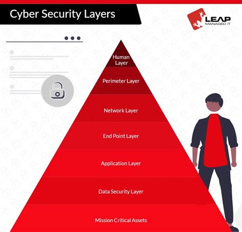 Security Layer Model 的图像结果