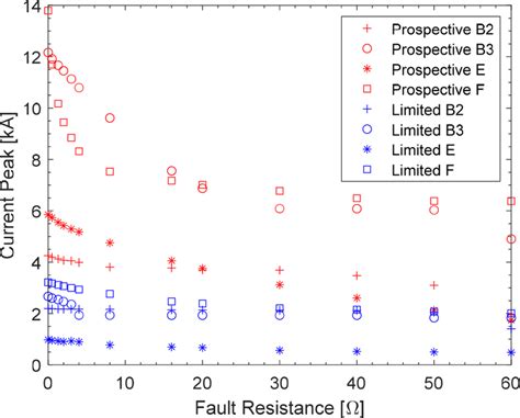 Image result for Prospective Fault Current Explained