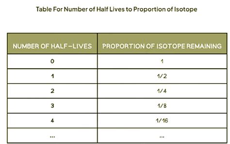 Half-Life - Physics for GCSE/IGCSE - Year 11 PDF Download