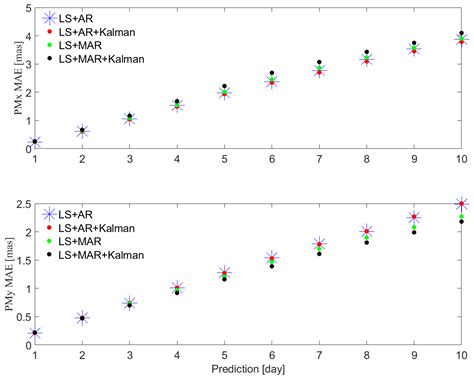 Polar Motion Ultra-Short-Term Prediction of Least-Squares+Multivariate ...