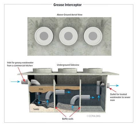 Image result for Grease Interceptor Flow Control Device