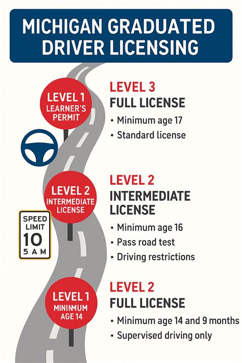 Michigan Teen Driver’s License Requirements