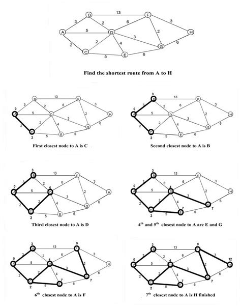 Dijkstra Shortest Path Algorithm Computer Java HashMap 的图像结果