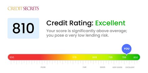 Is 810 a Good Credit Score? | Understand Your Score | Credit Secrets