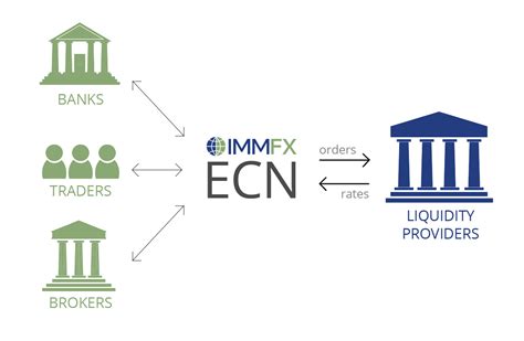 ECN Trading Advantages with IMMFX | IMMFX
