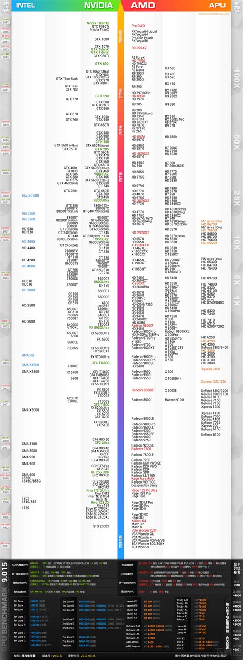 2019 最新显卡天梯图汇总大全 - CPU天梯图