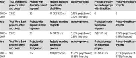 World Bank Projects 的图像结果