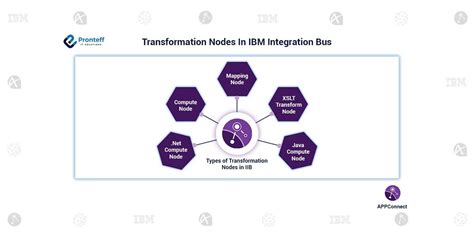 Image result for IBM IBM Java Compute Node Visualization Map