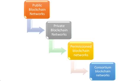 Blockchain Network Example 的图像结果