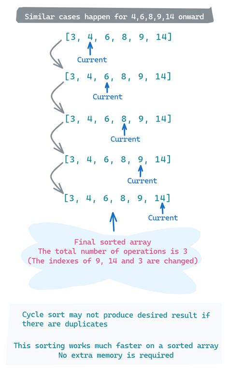 Image result for Cycle Sort Algorithm