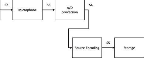 Image result for Audio Processing Loop