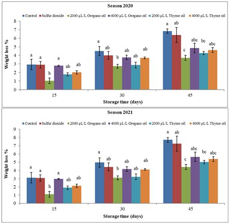 Effectiveness of Oregano and Thyme Essential Oils as Alternatives for ...