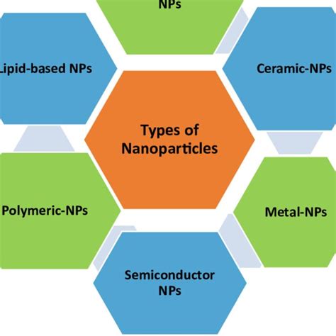 Image result for Nanoparticles Types