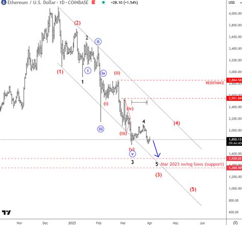 Ethereum Is Unfolding A Five-Wave Bearish Impulse - Wavetraders