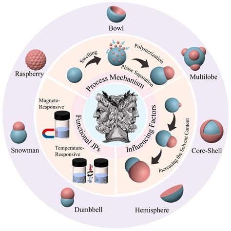 Synthesis of Janus Particles by Seeded Emulsion Polymerization