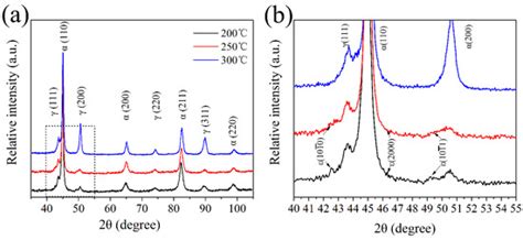 The Effects of Micro-Segregation on Isothermal Transformed Nano ...