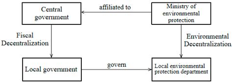 Image result for Decentralization
