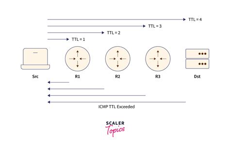 Image result for How Traceroute Works