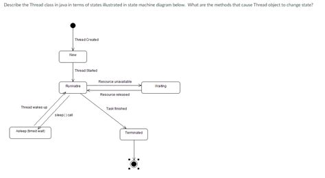 Image result for Java Thread State Machine
