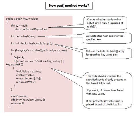 How HashMap Works 的图像结果