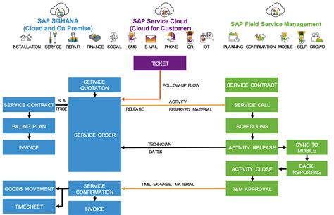 SAP BODS (What Makes it a Great SAP ETL Tool) | BryteFlow