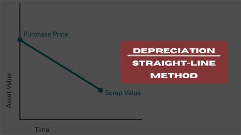 Image result for Depreciation Under Straight Line Method