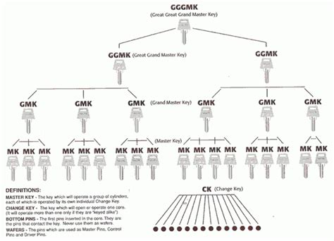 Image result for Schlage Master Key System Chart