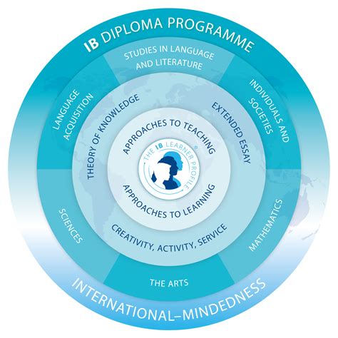 Logotipos y modelos de los programas - International Baccalaureate®