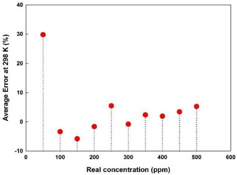 Characteristics and Temperature Compensation of Non-Dispersive Infrared ...