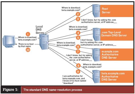 2014 年 1 月 21 日中国互联网根域名服务器 (DNS) 故障是什么原因？ - 知乎