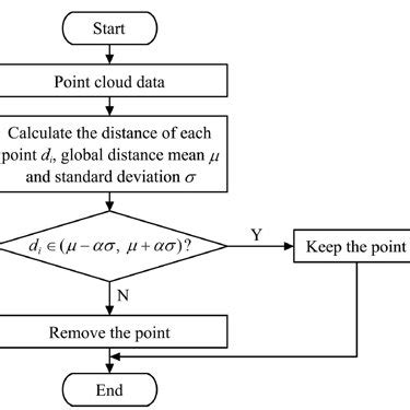 Point Cloud Filtering 的图像结果