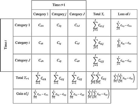 Image result for Transition Matrix Umbrellas
