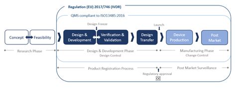 Image result for Medical Device Life Cycle Example