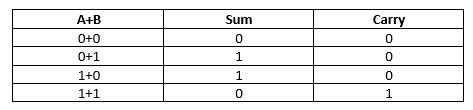 Binary Arithmetic - Analog and Digital Electronics - Electrical Engineering