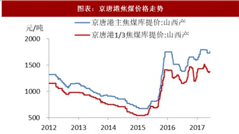 2018年中国煤炭产业动力煤价格走势分析（图） - 观研报告网