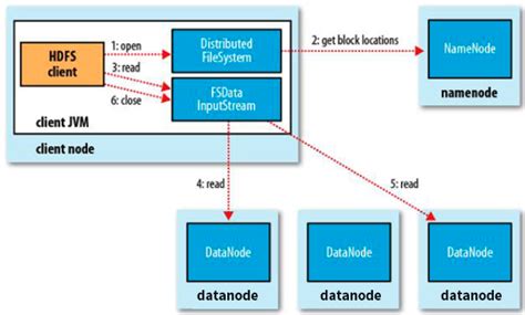 hadoop基本原理架构讲解（HDFS部分）_hadoop hdfs架构原理理解-CSDN博客