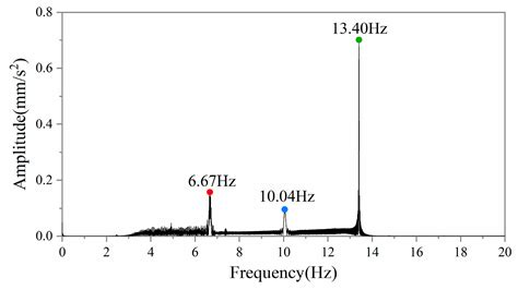 Vibration Damping and Noise Reduction of a New Non-Newtonian Fluid ...