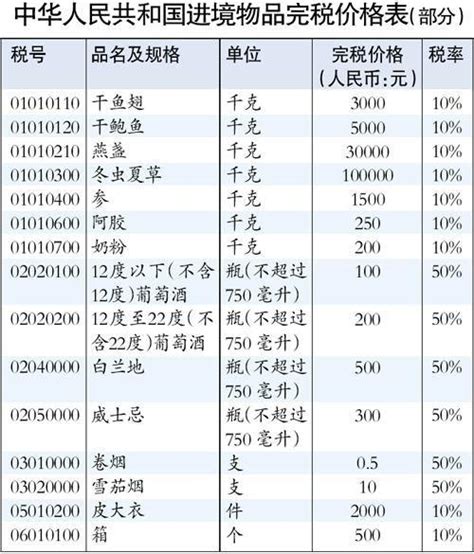 中华人民共和国进境物品完税价格表 - 快懂百科