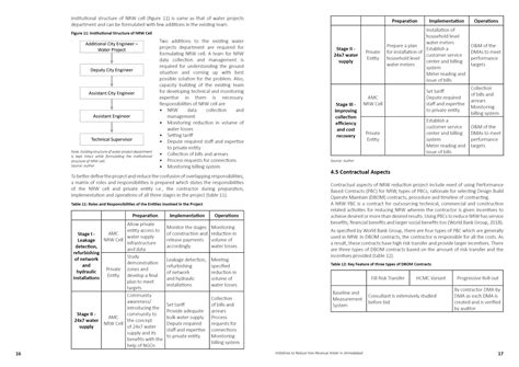 Initiatives to Reduce Non-Revenue Water | CEPT - Portfolio