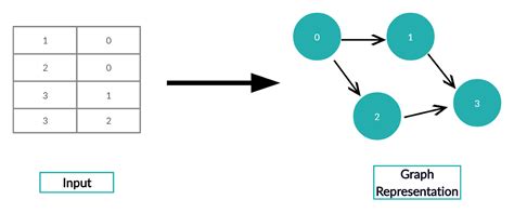 Image result for DFS Using Stack