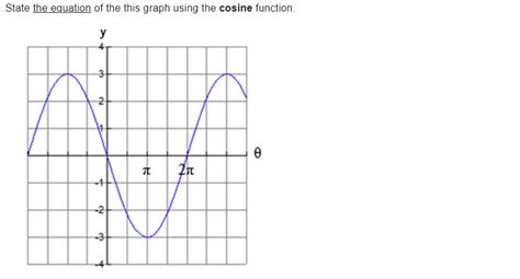 Image result for Cosine Graph Equation Formula