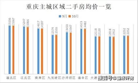 重庆二手房挂牌量太多曾上热搜，如今成交量却跌至两年来新低 | 每经网