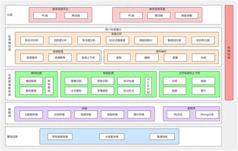在线教育 软件系统架构图 Ai 的图像结果