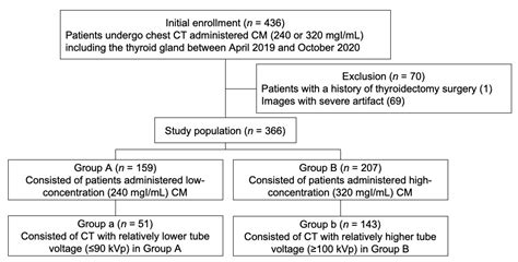 Evaluating the Image Quality of Neck Structures Scanned on Chest CT with Low-Concentration ...